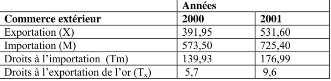 Tableau 4 : Commerce extérieur (milliards de FCFA constants de 1995.)   Années  Commerce extérieur  2000  2001  Exportation (X)  391,95  531,60  Importation (M)  573,50  725,40  Droits à l’importation  (Tm) 139,93 176,99 