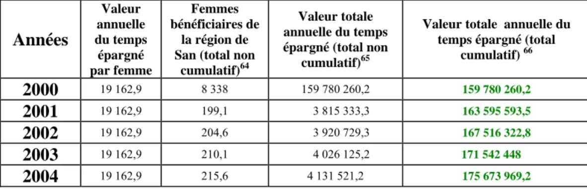 Tableau 9 : Valeur totale  annuelle du temps épargné (FCFA courants) 