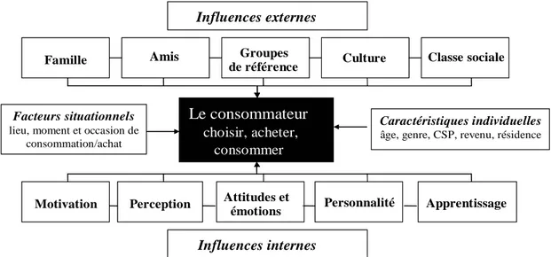 Figure 1 : Modèle élaboré des variables intervenantes dans le comportement du  consommateur 