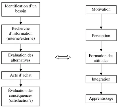 Figure 3 : Les différentes étapes du processus décisionnel en parallèle avec les étapes du  processus psychologique 
