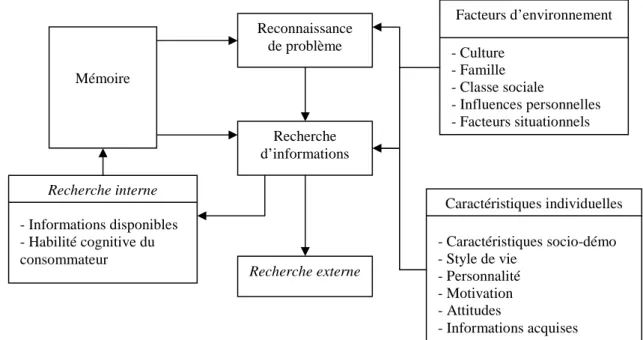 Figure 4 : Le processus de recherche d’information 