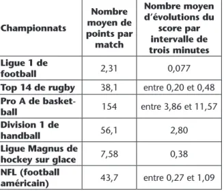 Tableau 2 : Nombre moyen de points  par match et d’évolutions du score par intervalle 