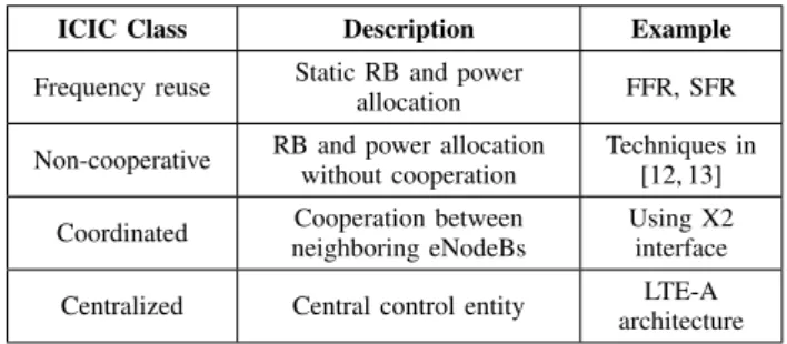 TABLE I: ICIC Techniques Classification