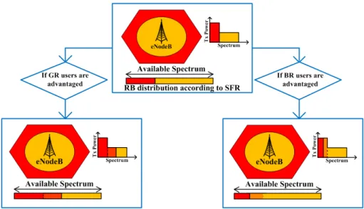 Fig. 2: Distributed ICIC technique