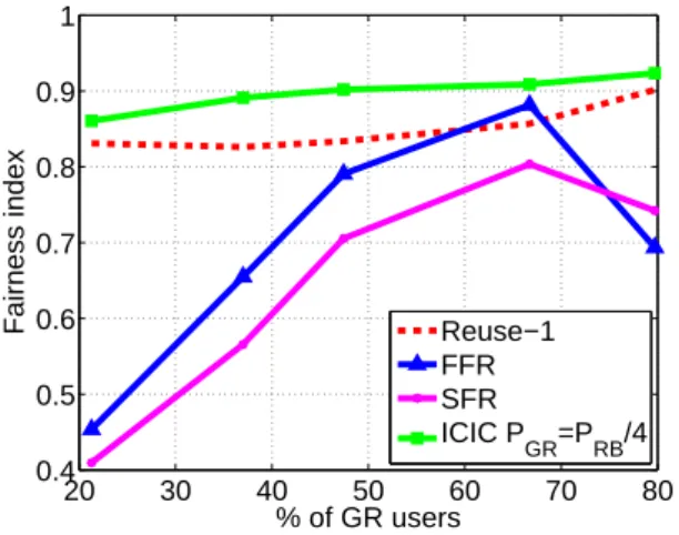 Fig. 5: Fairness index with percentage of GR users Simulation results reported in Fig