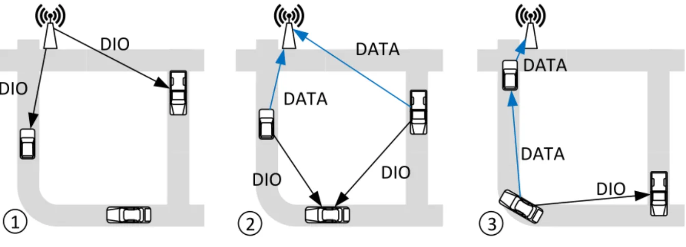 Fig. 1. Path setting and data forwarding to an AP using RPL. DAO messages are not used.