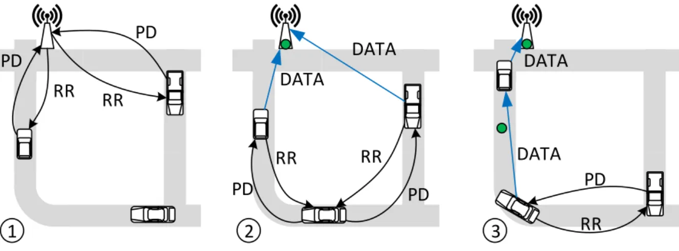 Fig. 2. Path setting and data forwarding to an AP using CAR ad .