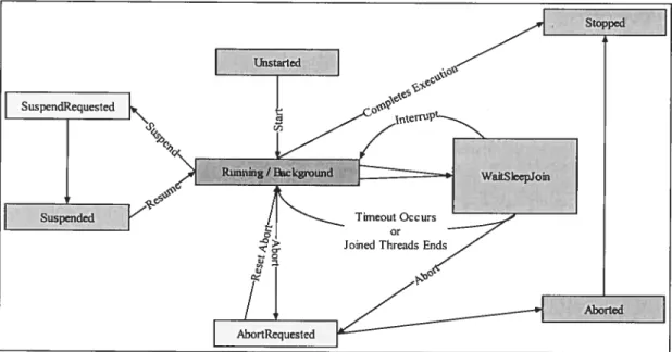 Figure 2: Diagramme d’état des fils d’exécution dans .NE T