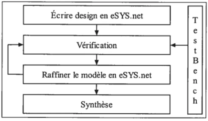 Figure 5: Méthodologie de eSYS.net