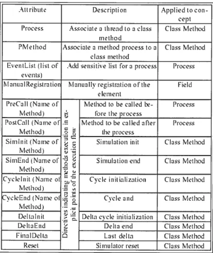 Figure 7: Attributs avec leur rôle dans eSYS.net 114]