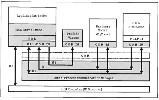 Figure 8: Vue générale du cosimulateur RTOS-centric 1121
