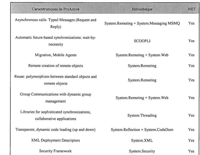Tableau 1: ProActive vs .NET 1371 [22] [35]