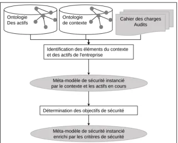 Figure 2. Processus d’enrichissement du méta modèle de la sécurité. 