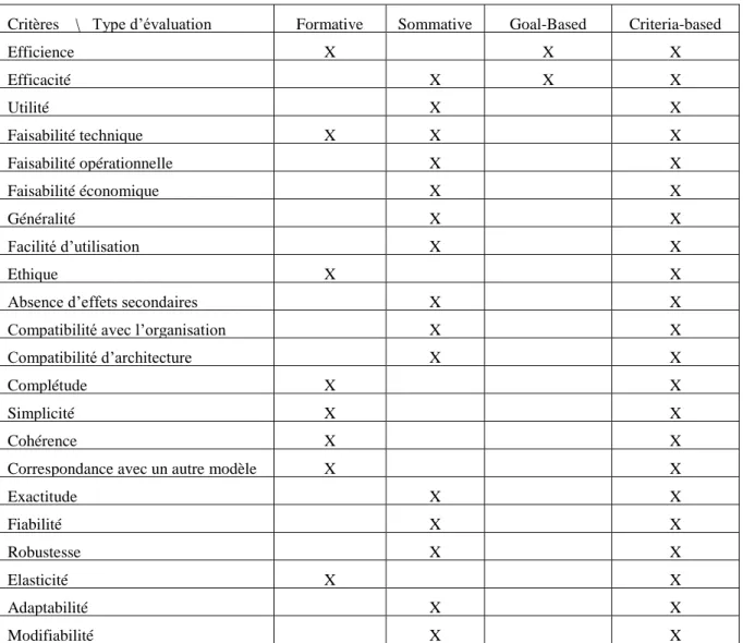 Tableau 1 : Types d’évaluation utilisés 