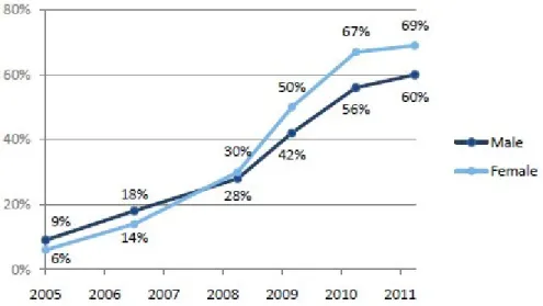 Figure 3. Utilisation des réseaux sociaux parmi les internautes des États-Unis par genre entre 2005 et 2011  