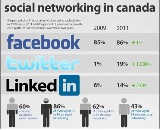 Figure 4. Distribution de l'utilisation des réseaux sociaux au Canada 