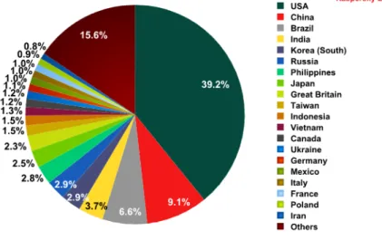 Figure 21. Principaux pays sources de pourriels envoyés en direction des États-Unis en juin 2012 