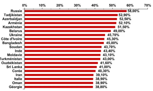Figure 25. Top 20 des pays dont les internautes ont été le plus exposés au risque d'infection via Internet au  premier trimestre 2012 