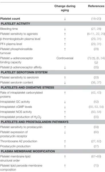 TABLE 1 | Summary of age-related changes in platelets.