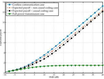 Fig. 1. Expected payoff against SNR(dB). One message from the figure is that good coordinated power control policies may perform quite close to the maximum sum-payoff for certain standard payoff functions; here the chosen sum-payoff is the sum-rate