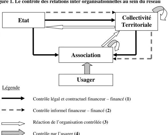 Figure 1. Le contrôle des relations inter organisationnelles au sein du réseau 