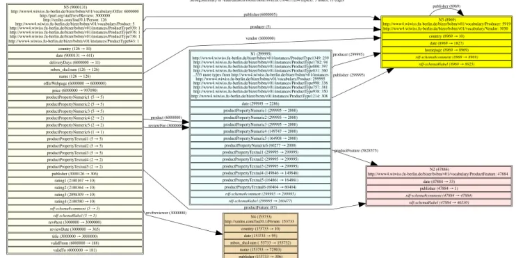 Figure 1: Visualization built from an RDFQuotient summary.