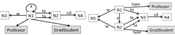 Figure 4: Typed weak graph summary.