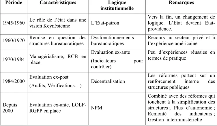 Tableau 2 : Evolution des logiques institutionnelles des administrations publiques françaises
