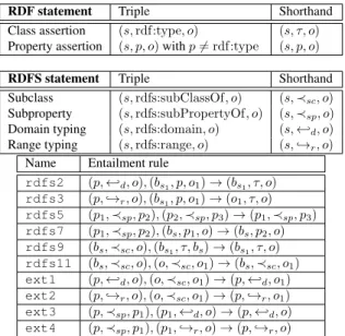 Table 1: RDF &amp; RDFS statements (left) and sample RDF entailment rules (right).