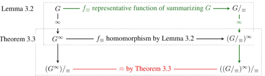 Figure 3: Illustration for Lemma 3.2 and Theorem 3.3.