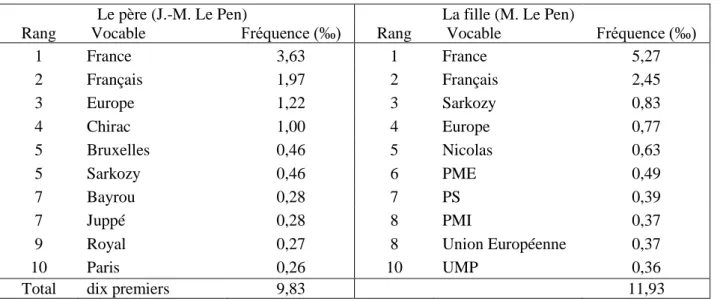 Tableau 5. Les vocables à majuscules initiales préférés par le père et la fille Le Pen  