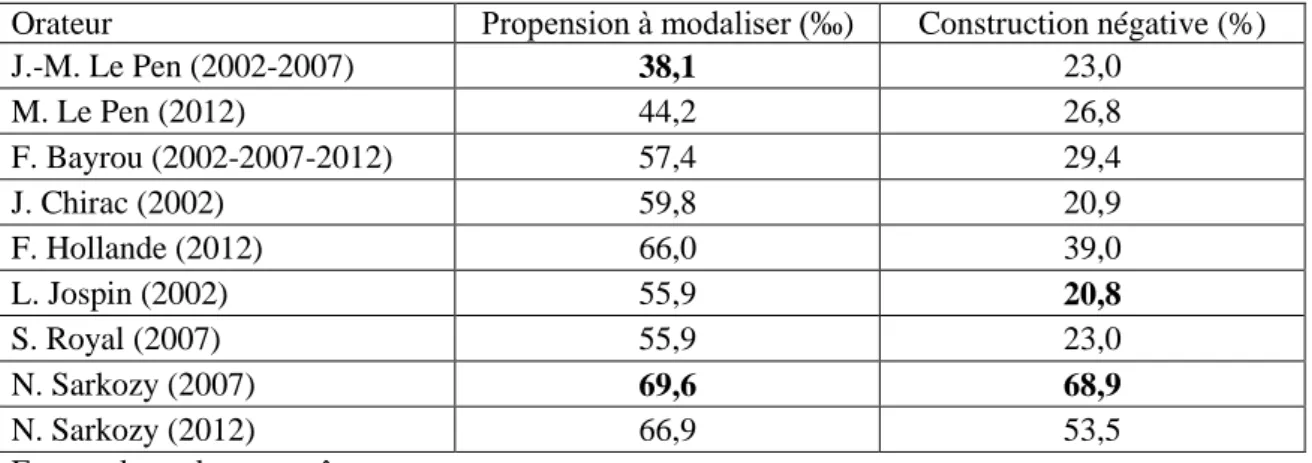 Tableau  9.  Indice  de  la  tension  modalisatrice  (pour  1000  mots)  et  poids  des  modalités  négatives (en pourcentage du total des modalités)