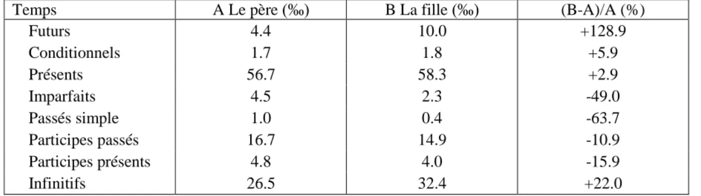 Tableau 10. Le temps des verbes chez J.-M. et M. Le Pen (en pour mille mots) 