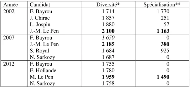 Tableau 1. Diversité et spécialisation du vocabulaire (pour dix mille mots) 