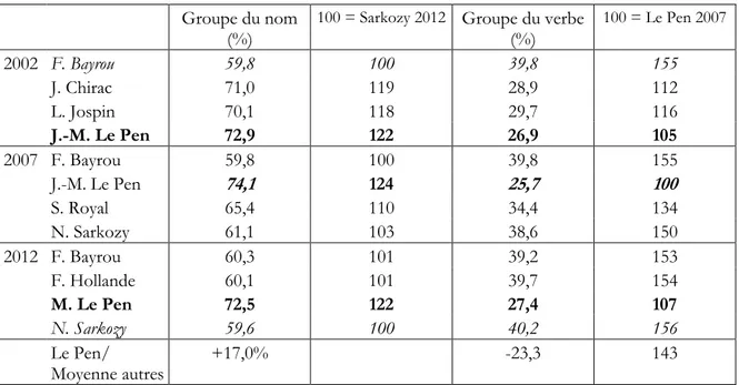 Tableau  3. Poids  relatifs des  groupes  du nom  et  du verbe chez les principaux candidats aux  élections présidentielles (gras : Le Pen, italiques les valeurs extrêmes)
