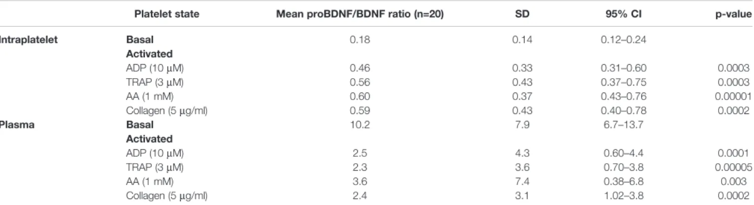 TABLE 2 | proBDNF/BDNF ratio as a function of platelet activation status.