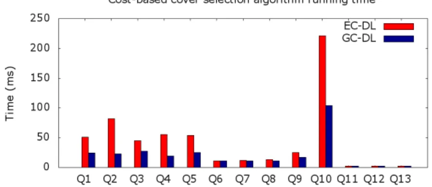 Figure 4: Running time of the cover-based technique.