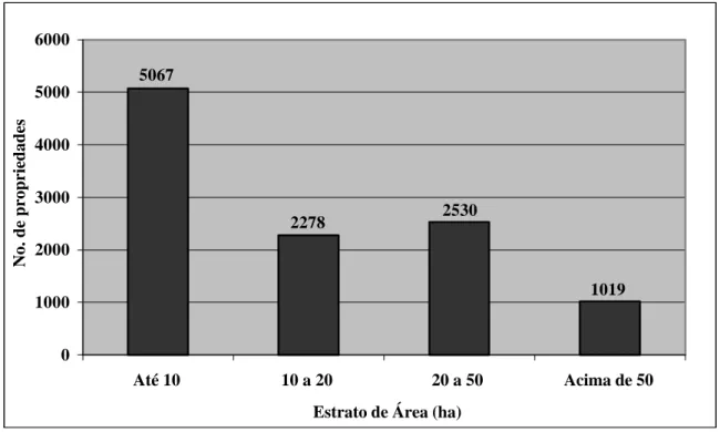 Figura 1 – Distribuição das propriedades rurais da região montanhosa do Espírito Santo, segundo o estrato de área