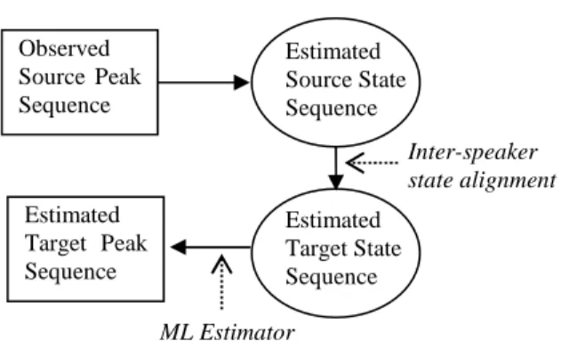 Figure 1: Peak-HMM Transformation 