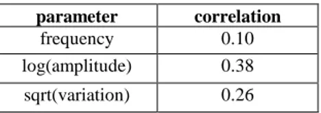 Table 2. Peak-HMM Parameter Correlation  parameter  correlation 