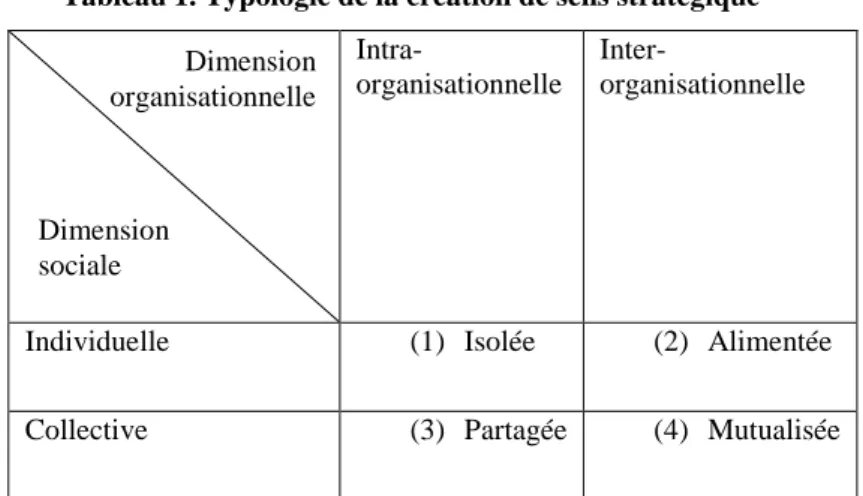 Tableau 1. Typologie de la création de sens stratégique  