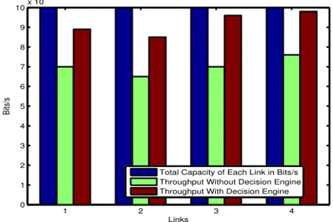 Fig. 5. Throughput of Each Link With and Without Decision Engine.