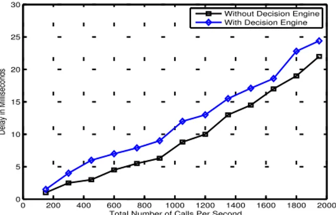 Fig. 7. Delay (Milliseconds) Introduced by the System With and without Decision Engine.