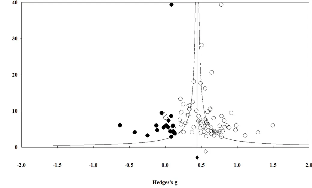 Figure 3. Funnel plot of precision by Hedge’s g of pre-post studies including only clinical outcomes