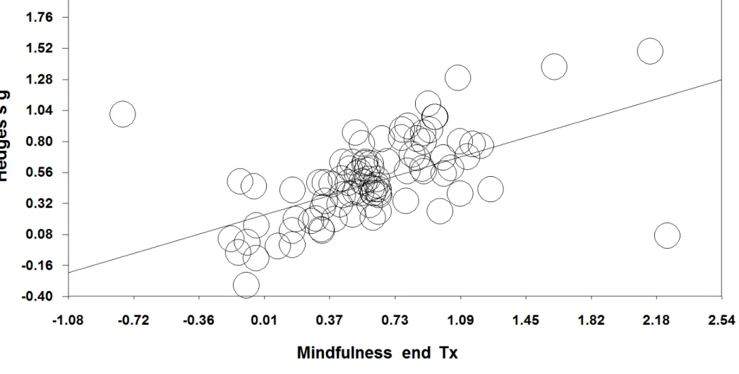 Figure 4. Relationship between mindfulness effect size and clinical effect size at the end of treatment for all studies