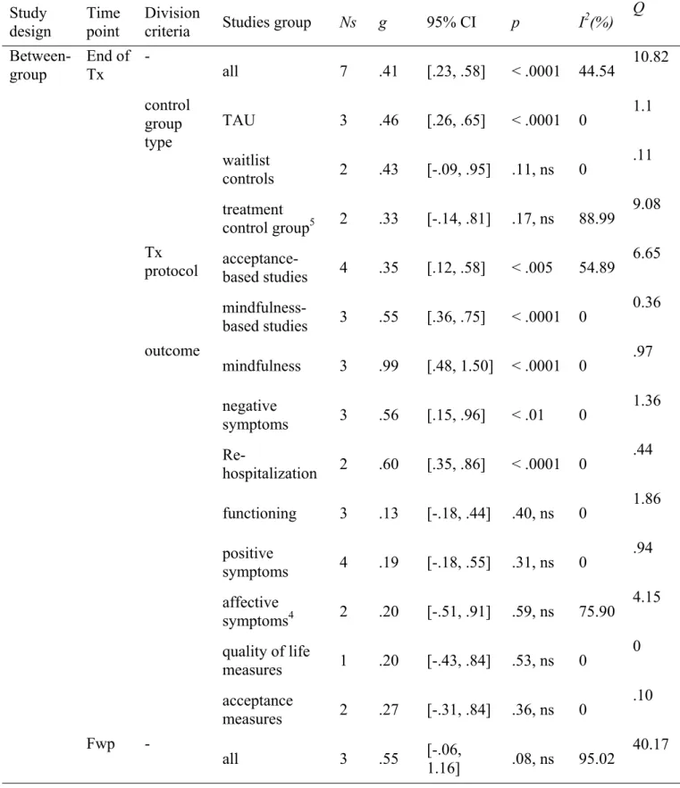 Table 2 (continued).  Study  design  Time point  Division 