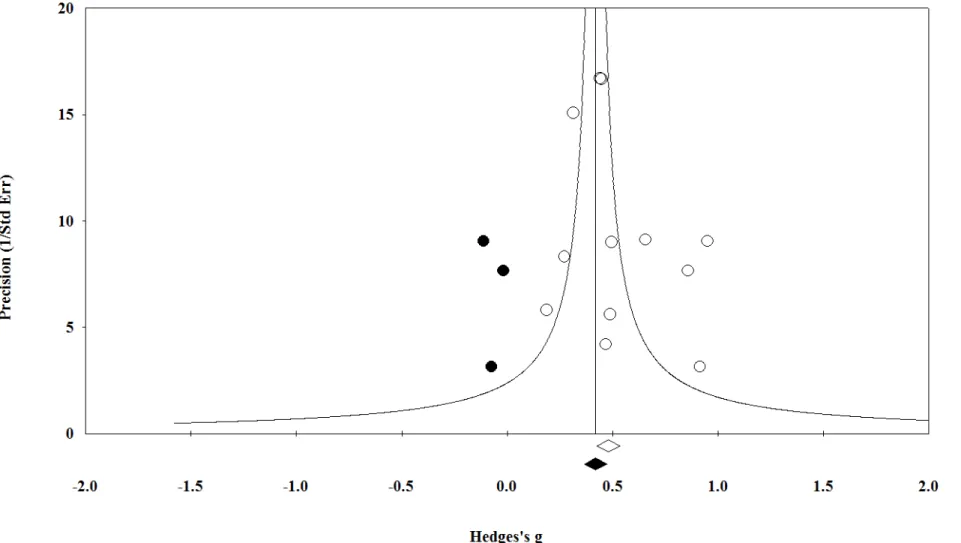 Figure 2. Funnel plot of precision by Hedge’s g for pre-post data. Note that in the absence of a publication bias, the studies should be  distributed symmetrically with larger studies appearing towards the top of the graph and clustered around the mean eff