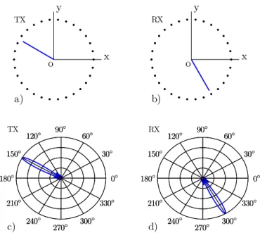 Figure 2.   Subspace channel with one path configuaration.(a) and (b)  represent respectively the arrival ray and the corresponding departure  ray
