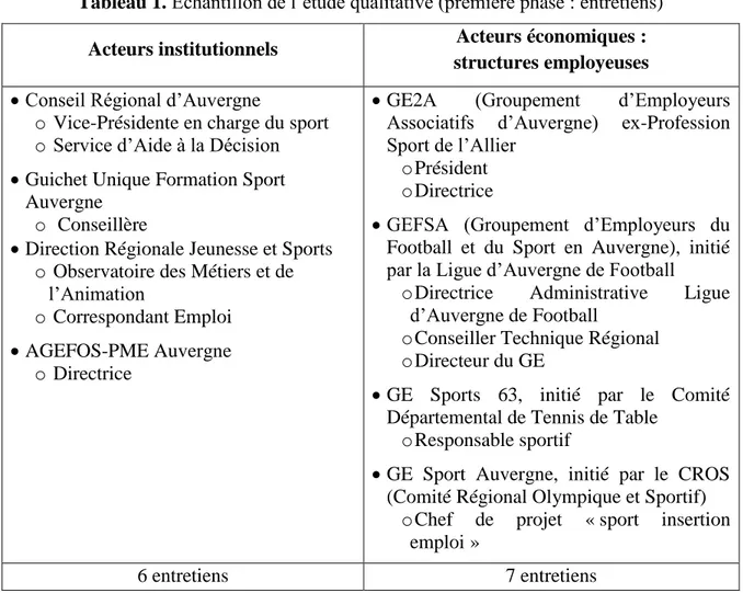 Tableau 1. Échantillon de l’étude qualitative (première phase : entretiens)  Acteurs institutionnels  Acteurs économiques :  