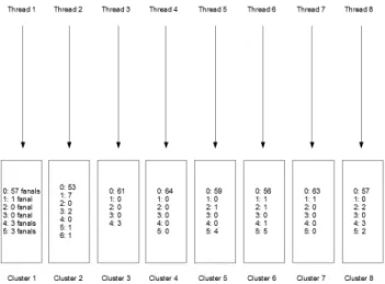 Figure 2. Example of the parallel computation of local scores counts in the different clusters